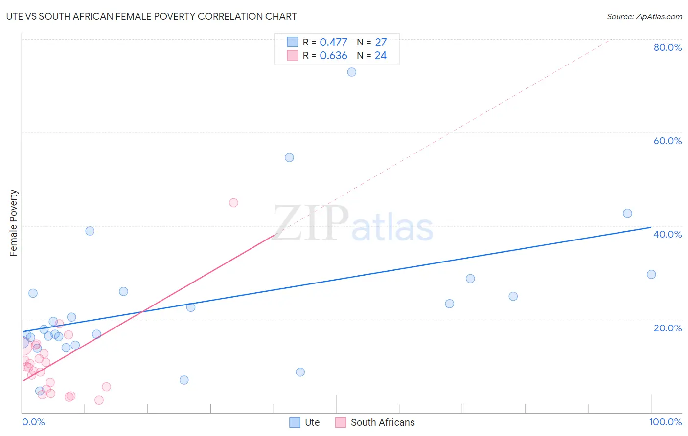 Ute vs South African Female Poverty