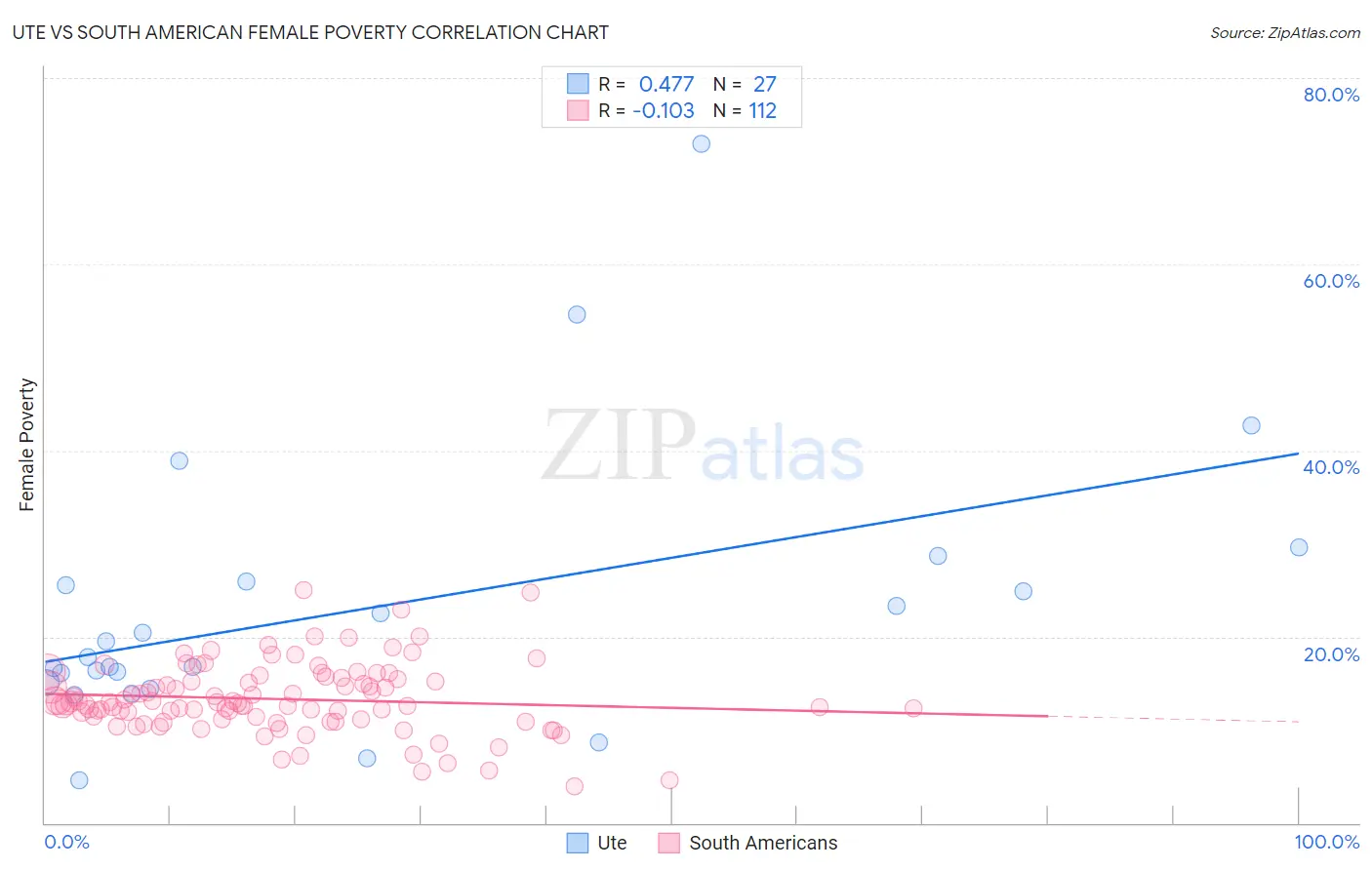 Ute vs South American Female Poverty