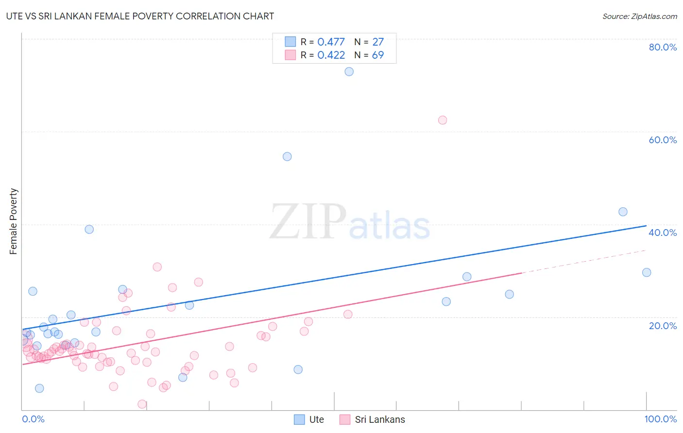 Ute vs Sri Lankan Female Poverty