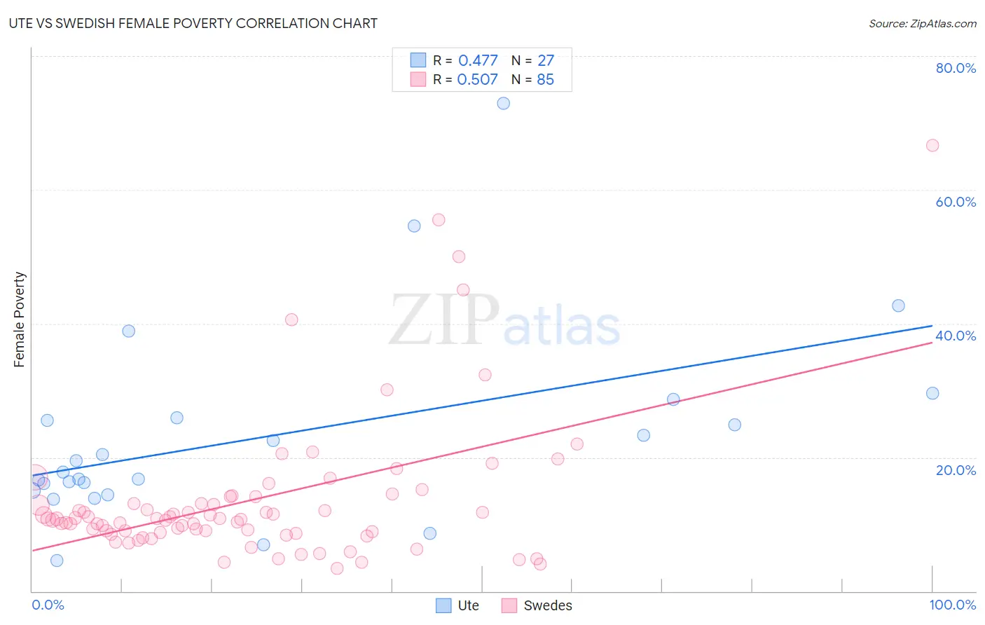 Ute vs Swedish Female Poverty