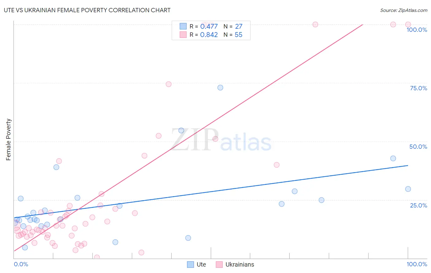 Ute vs Ukrainian Female Poverty