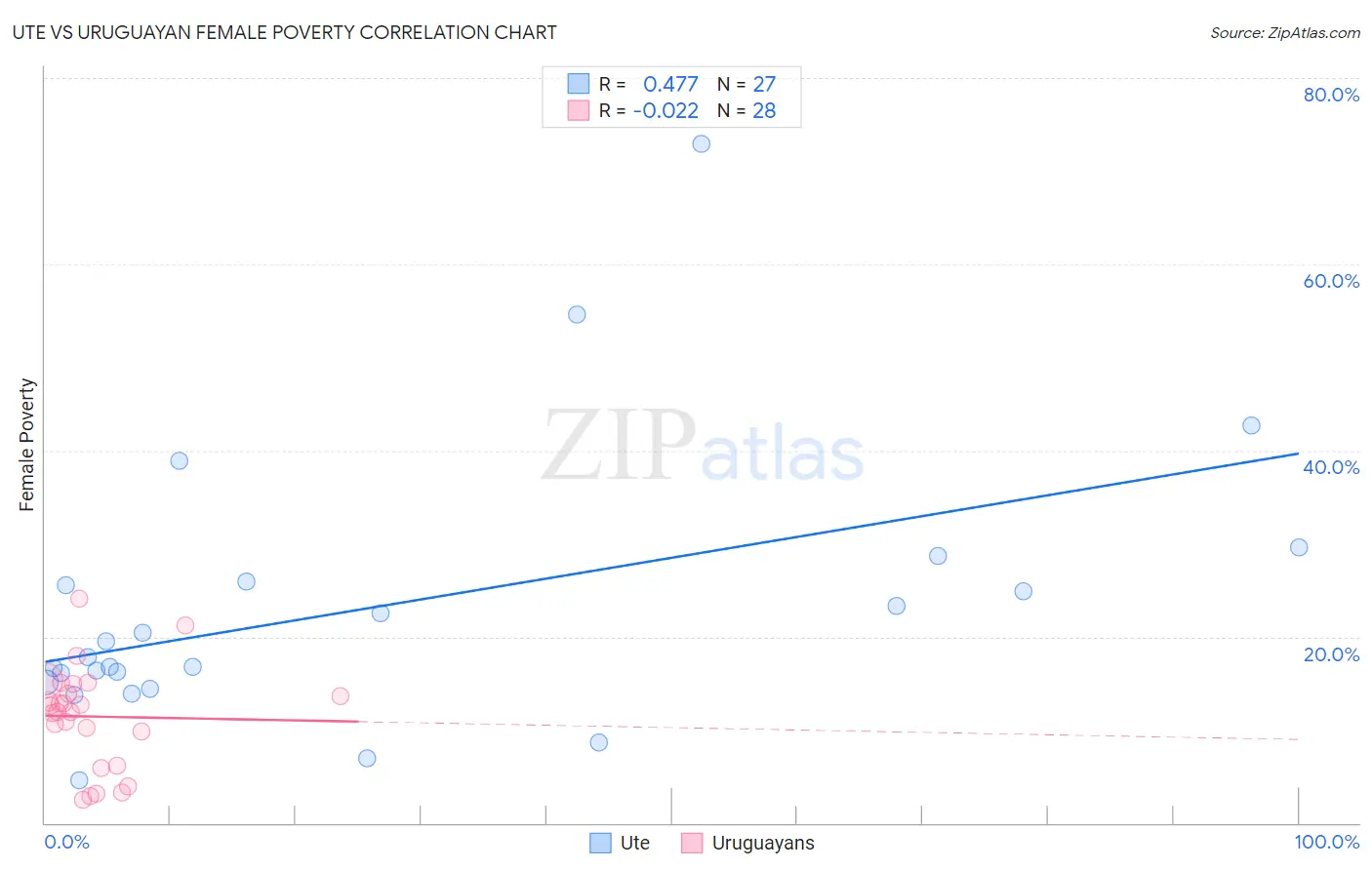 Ute vs Uruguayan Female Poverty