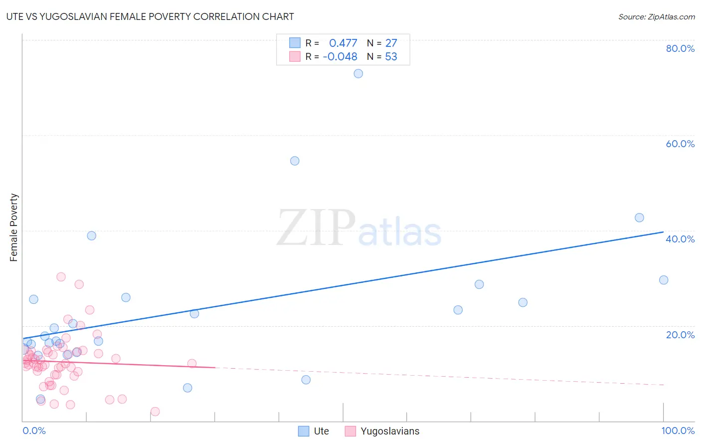 Ute vs Yugoslavian Female Poverty