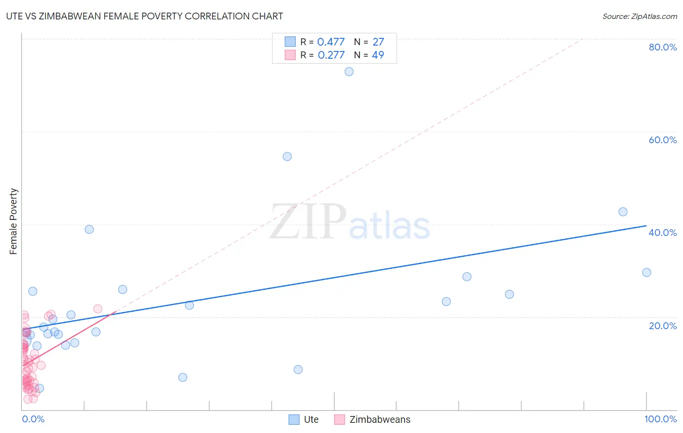 Ute vs Zimbabwean Female Poverty
