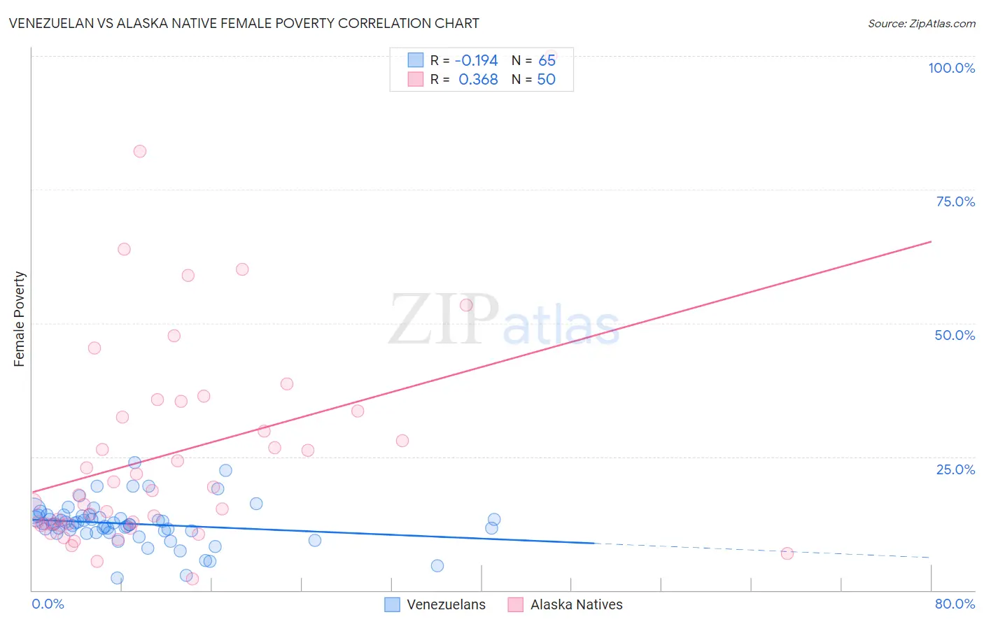 Venezuelan vs Alaska Native Female Poverty