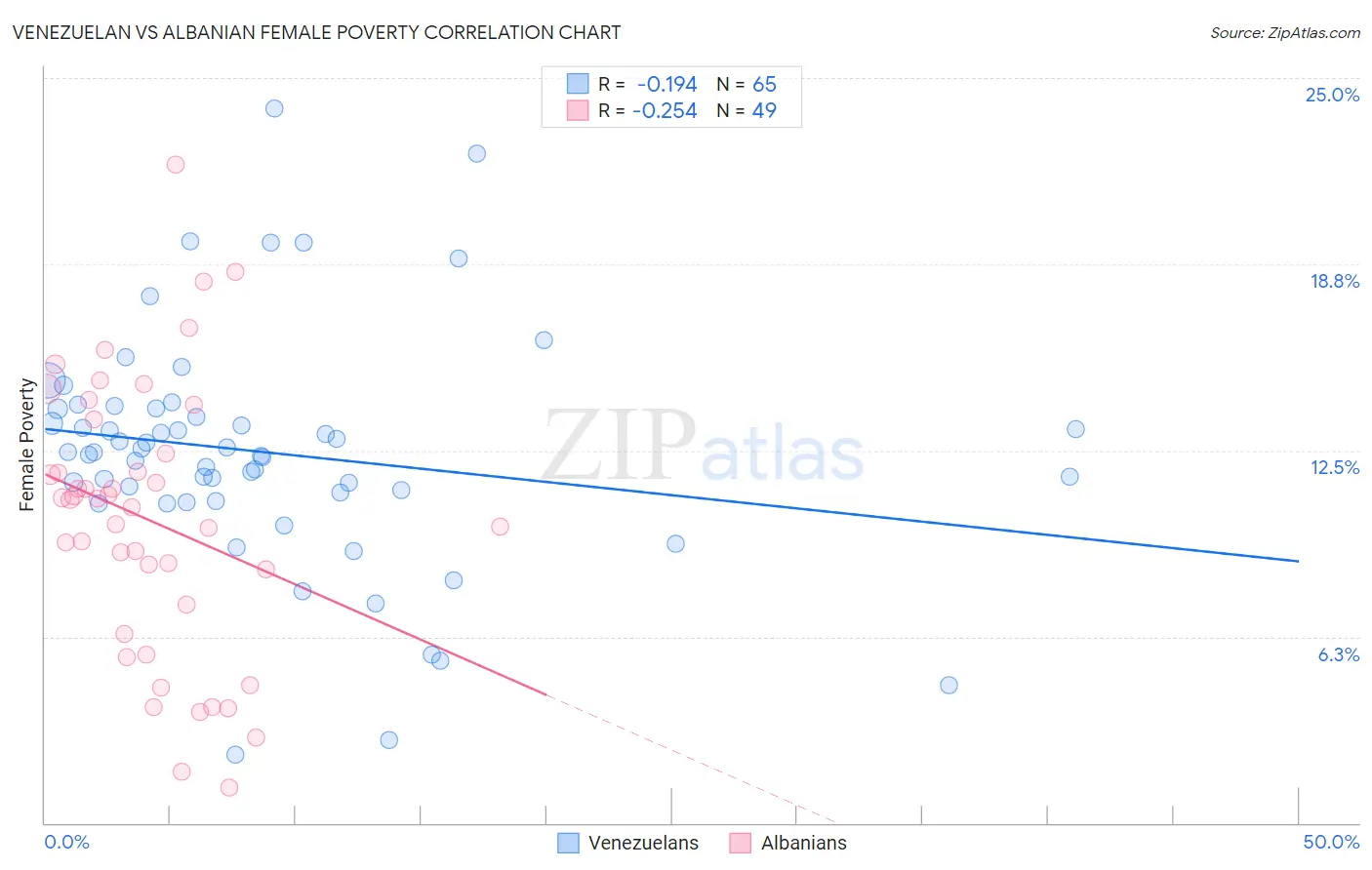 Venezuelan vs Albanian Female Poverty