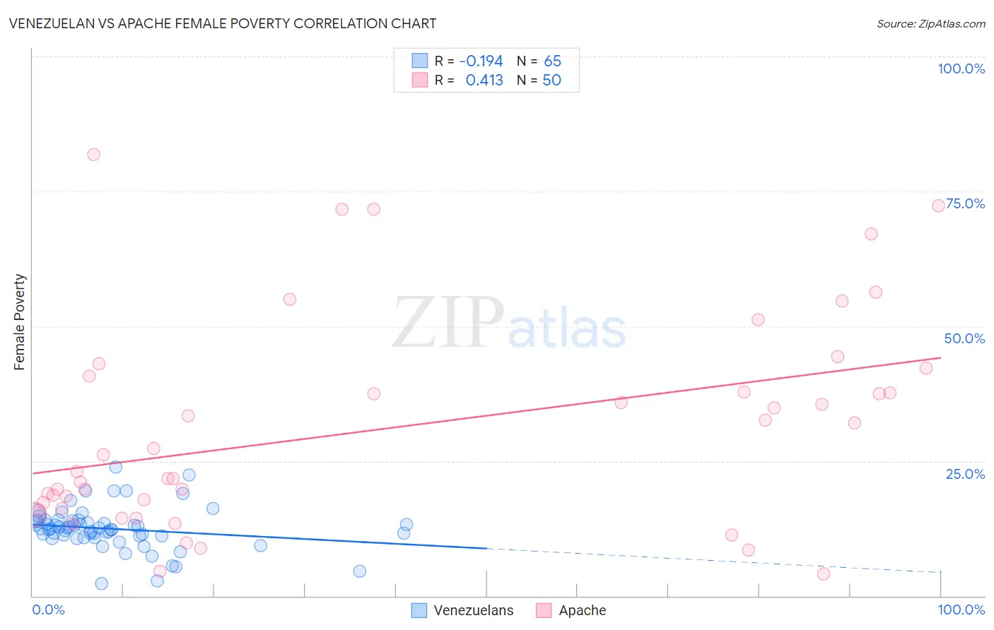 Venezuelan vs Apache Female Poverty