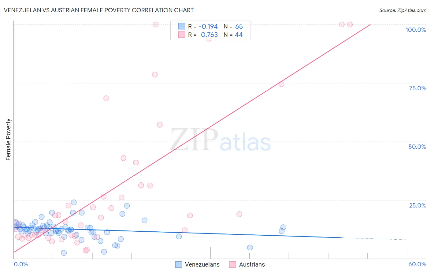 Venezuelan vs Austrian Female Poverty