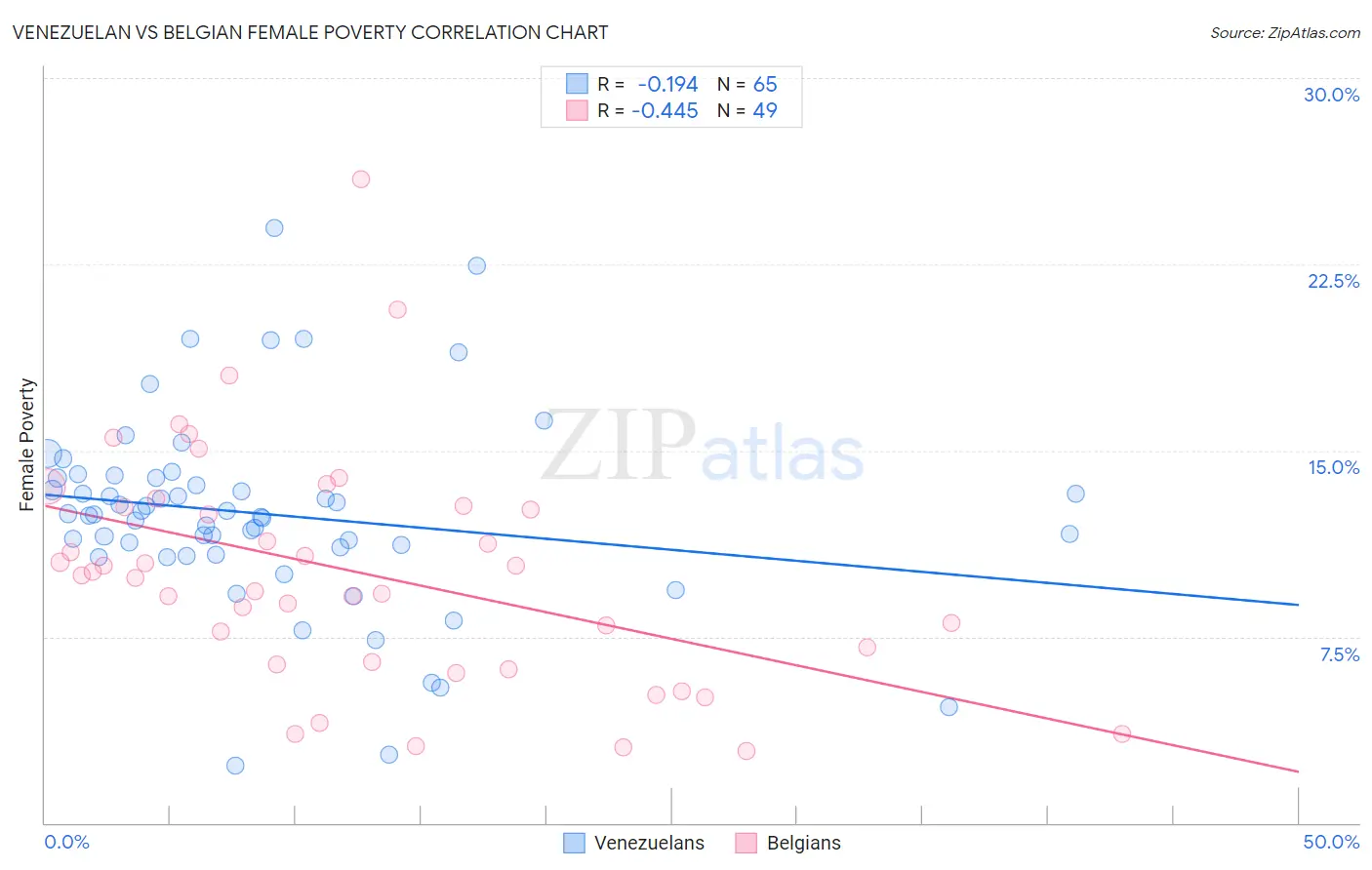 Venezuelan vs Belgian Female Poverty