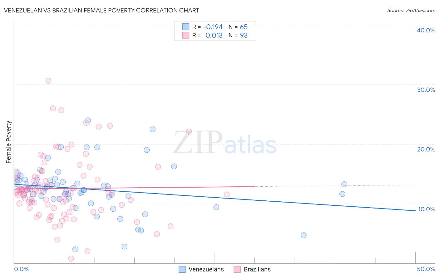 Venezuelan vs Brazilian Female Poverty