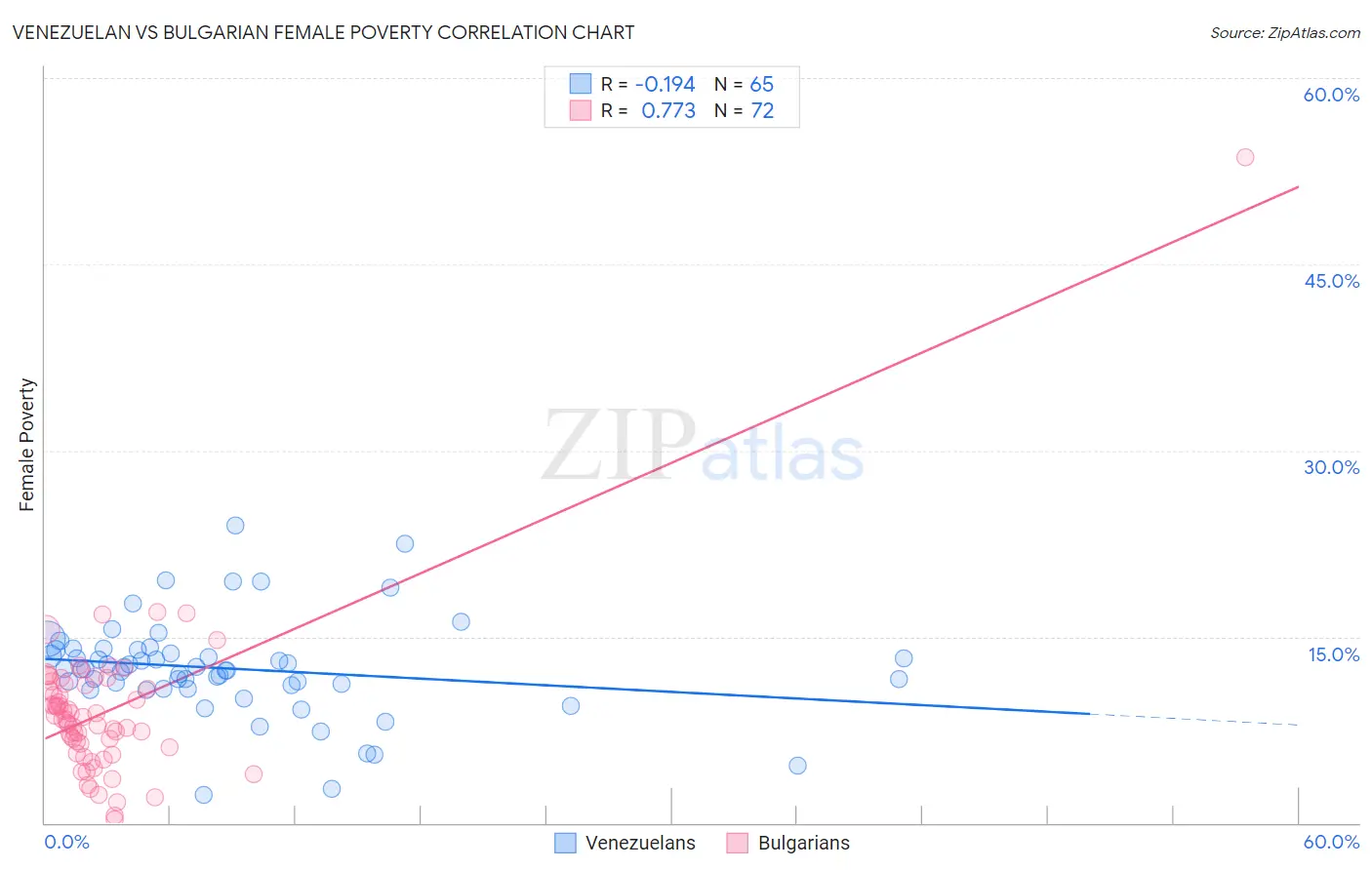 Venezuelan vs Bulgarian Female Poverty