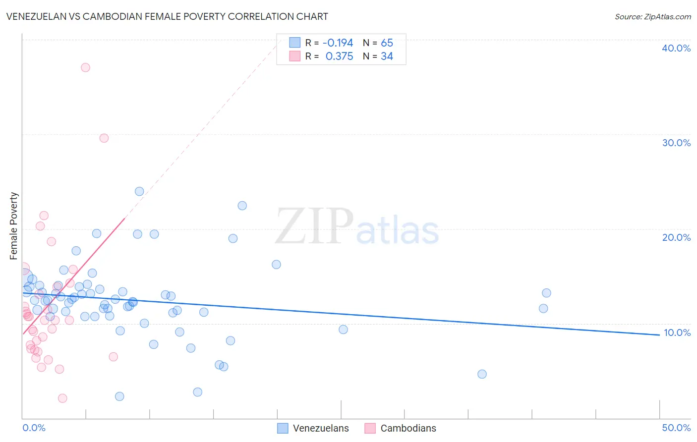 Venezuelan vs Cambodian Female Poverty