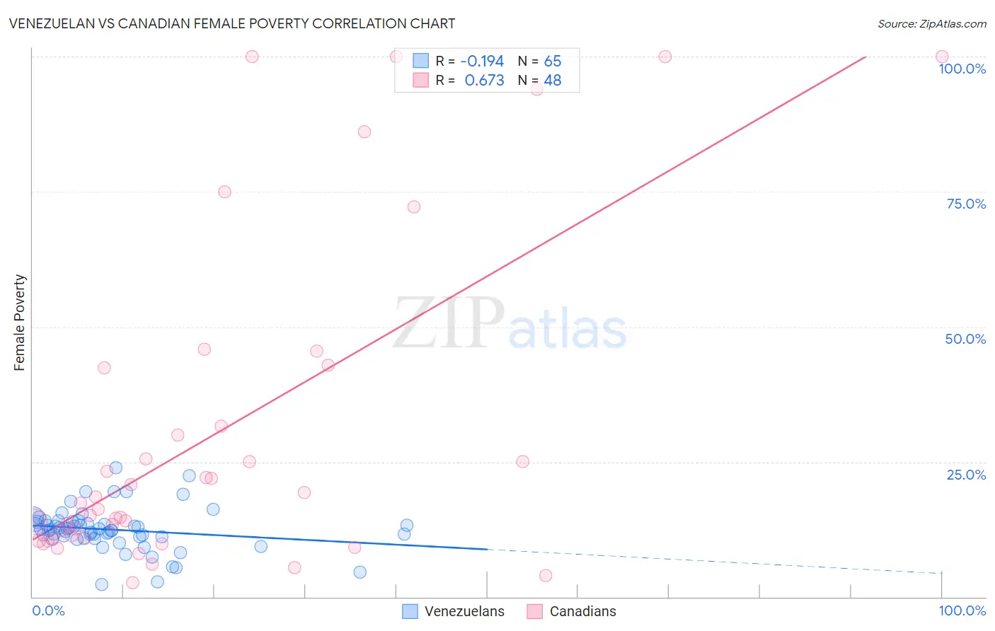 Venezuelan vs Canadian Female Poverty