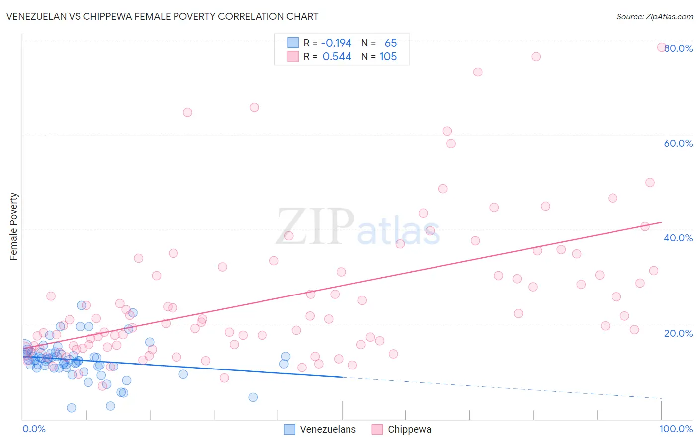 Venezuelan vs Chippewa Female Poverty