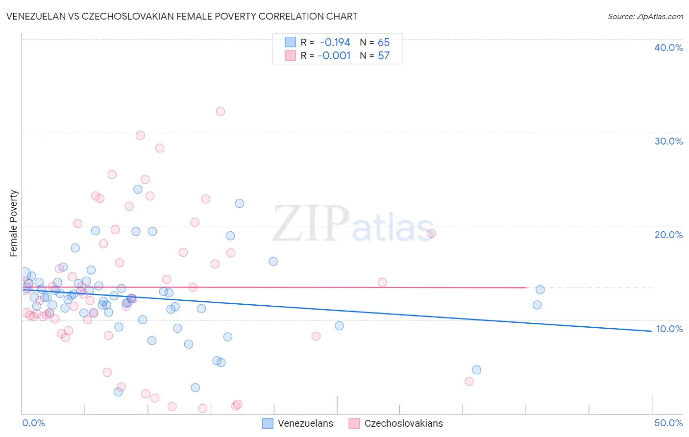 Venezuelan vs Czechoslovakian Female Poverty