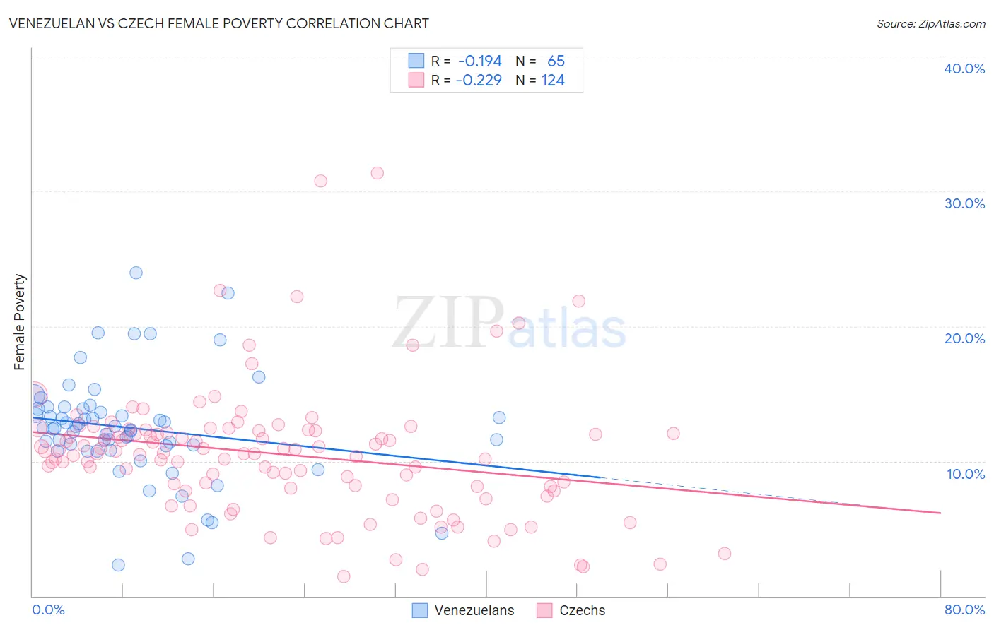 Venezuelan vs Czech Female Poverty