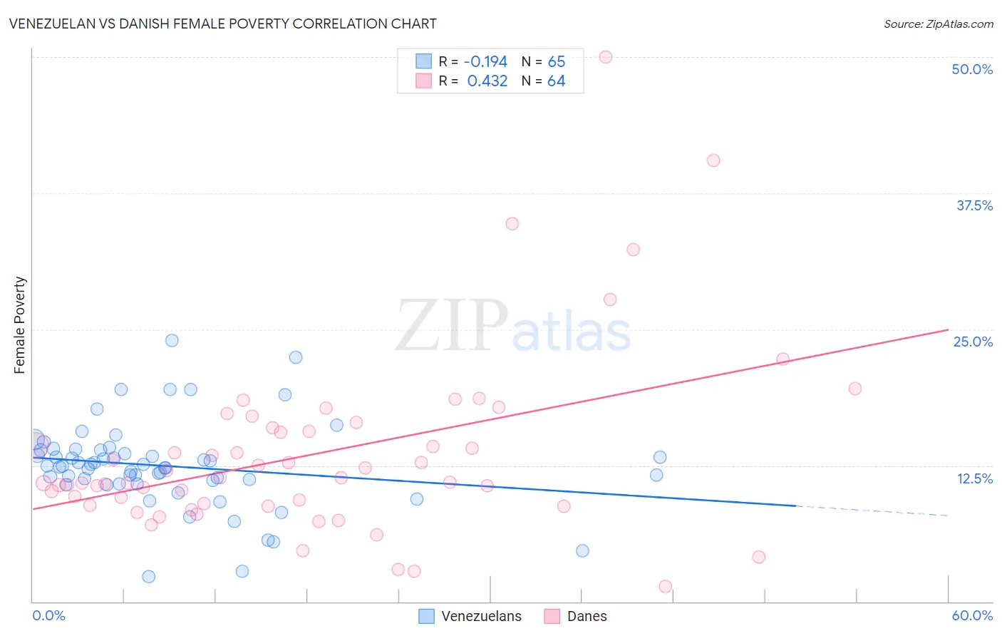 Venezuelan vs Danish Female Poverty
