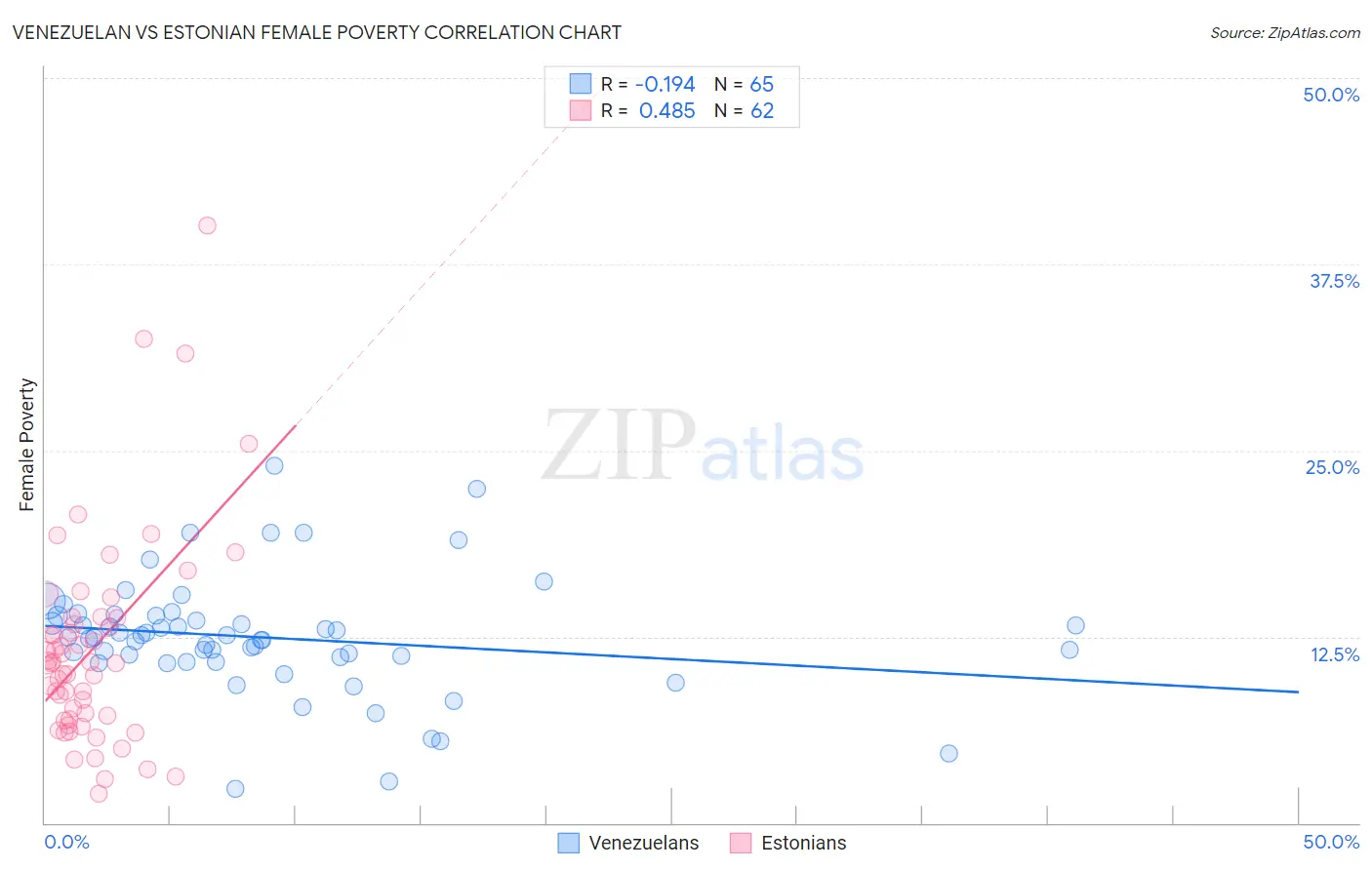 Venezuelan vs Estonian Female Poverty