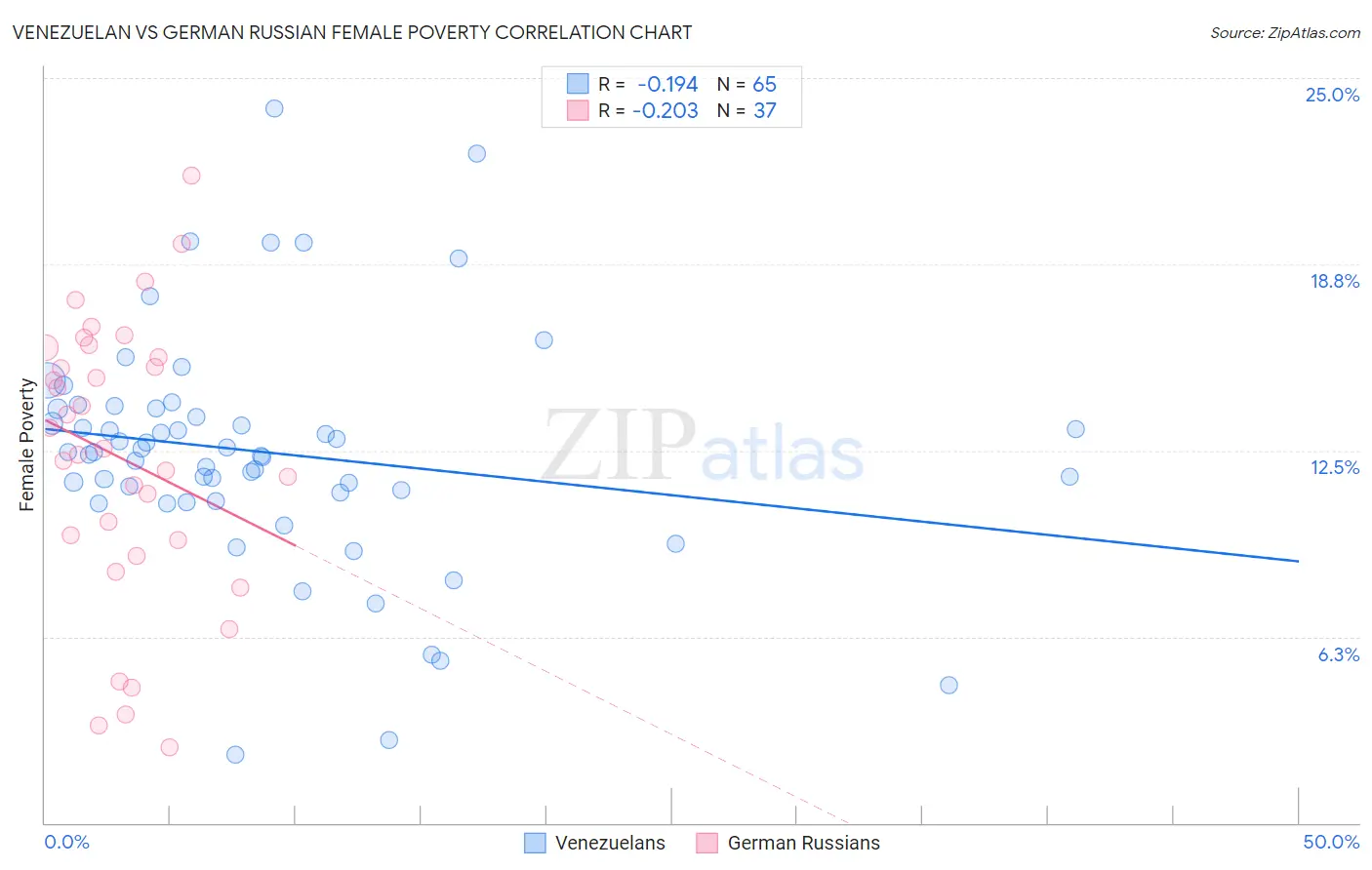 Venezuelan vs German Russian Female Poverty