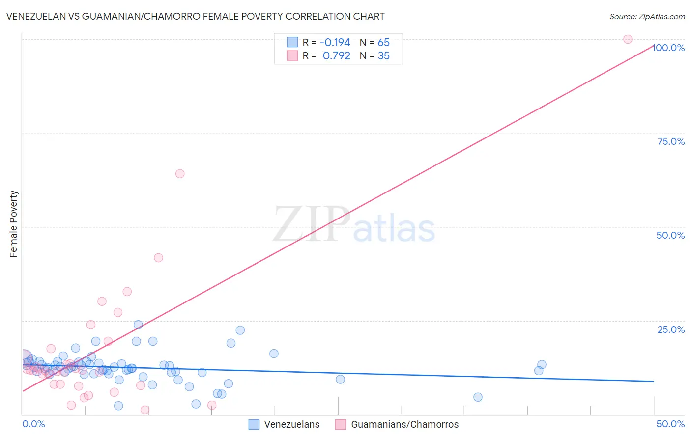 Venezuelan vs Guamanian/Chamorro Female Poverty