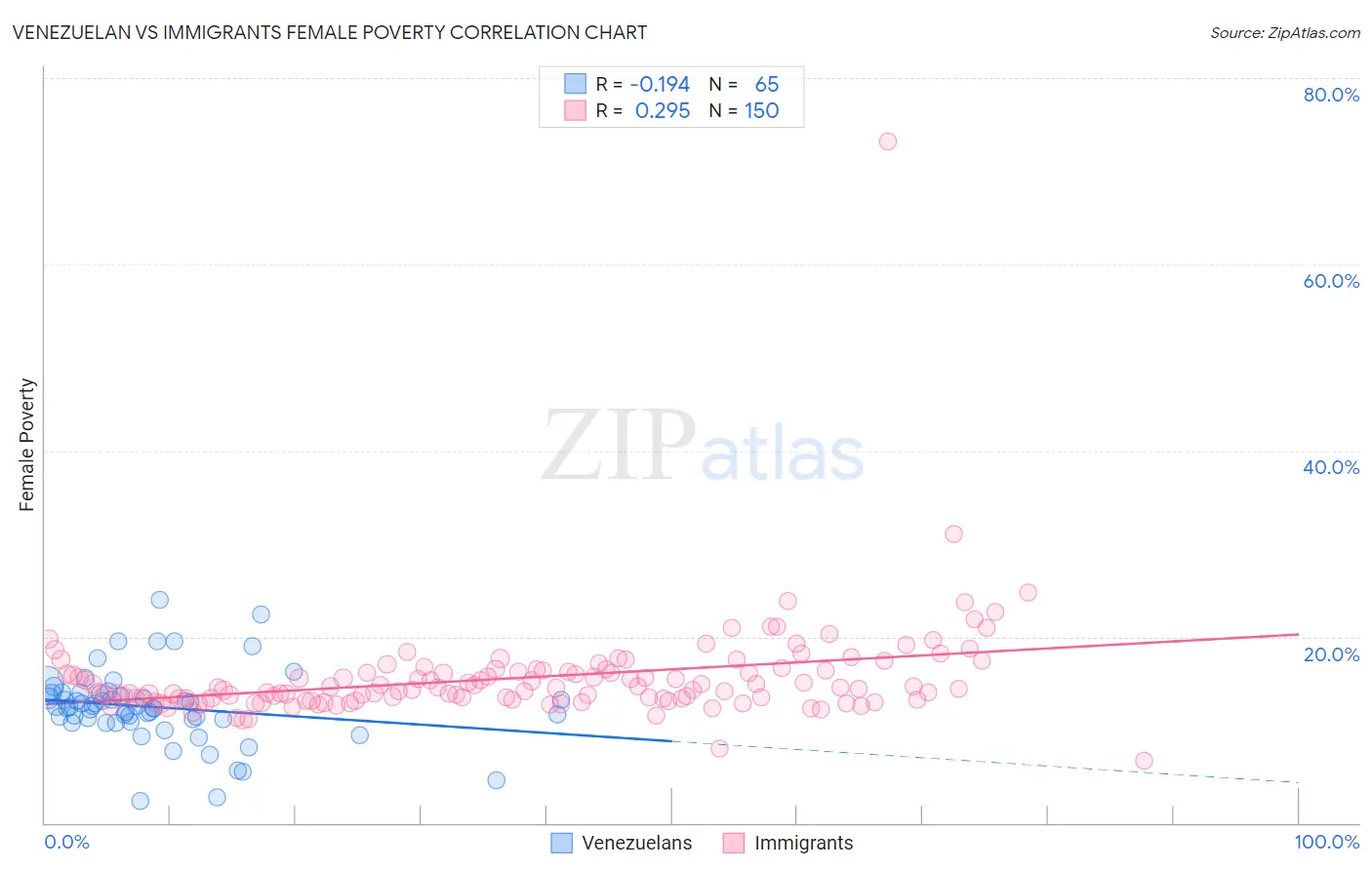 Venezuelan vs Immigrants Female Poverty