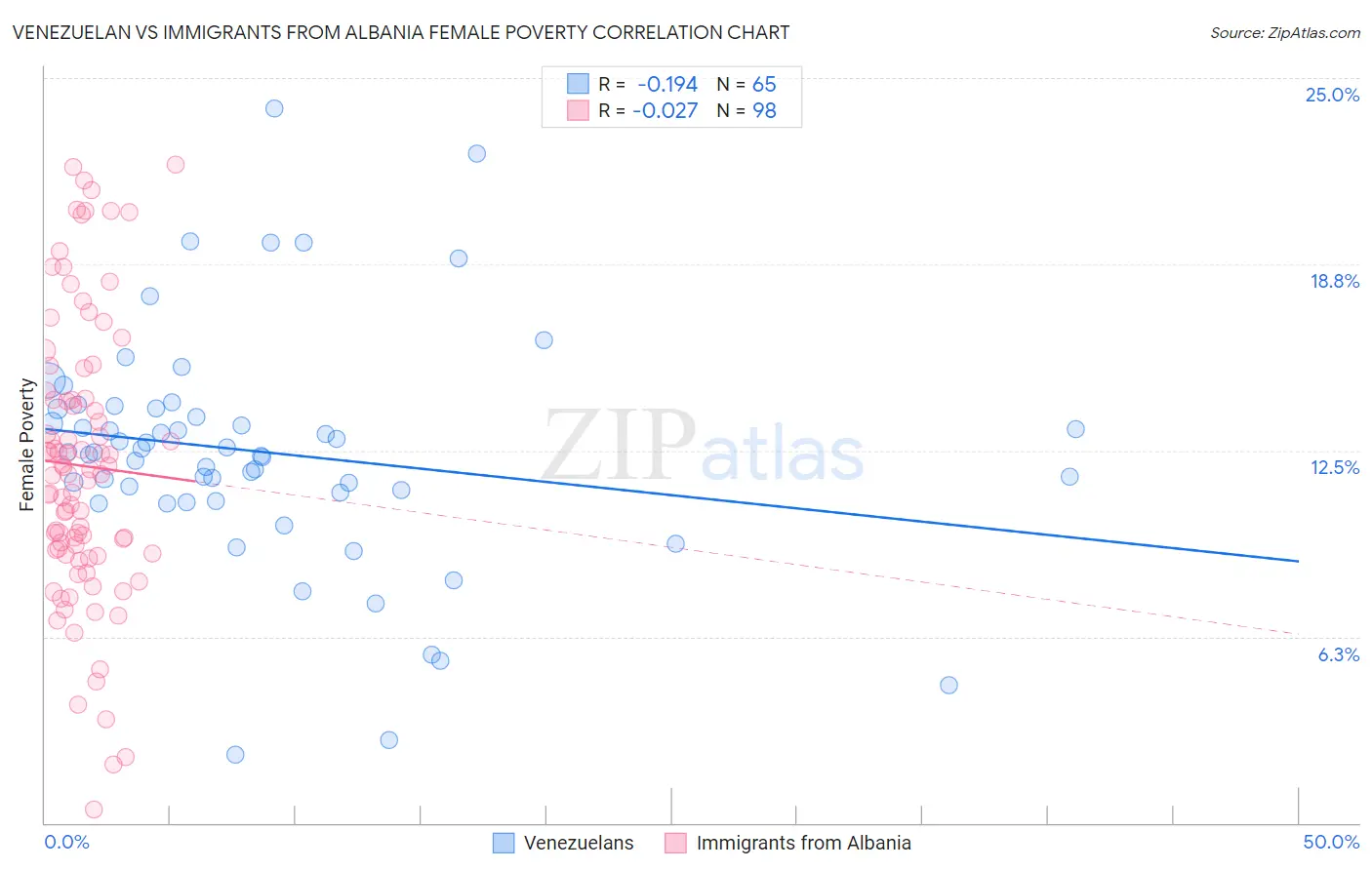 Venezuelan vs Immigrants from Albania Female Poverty