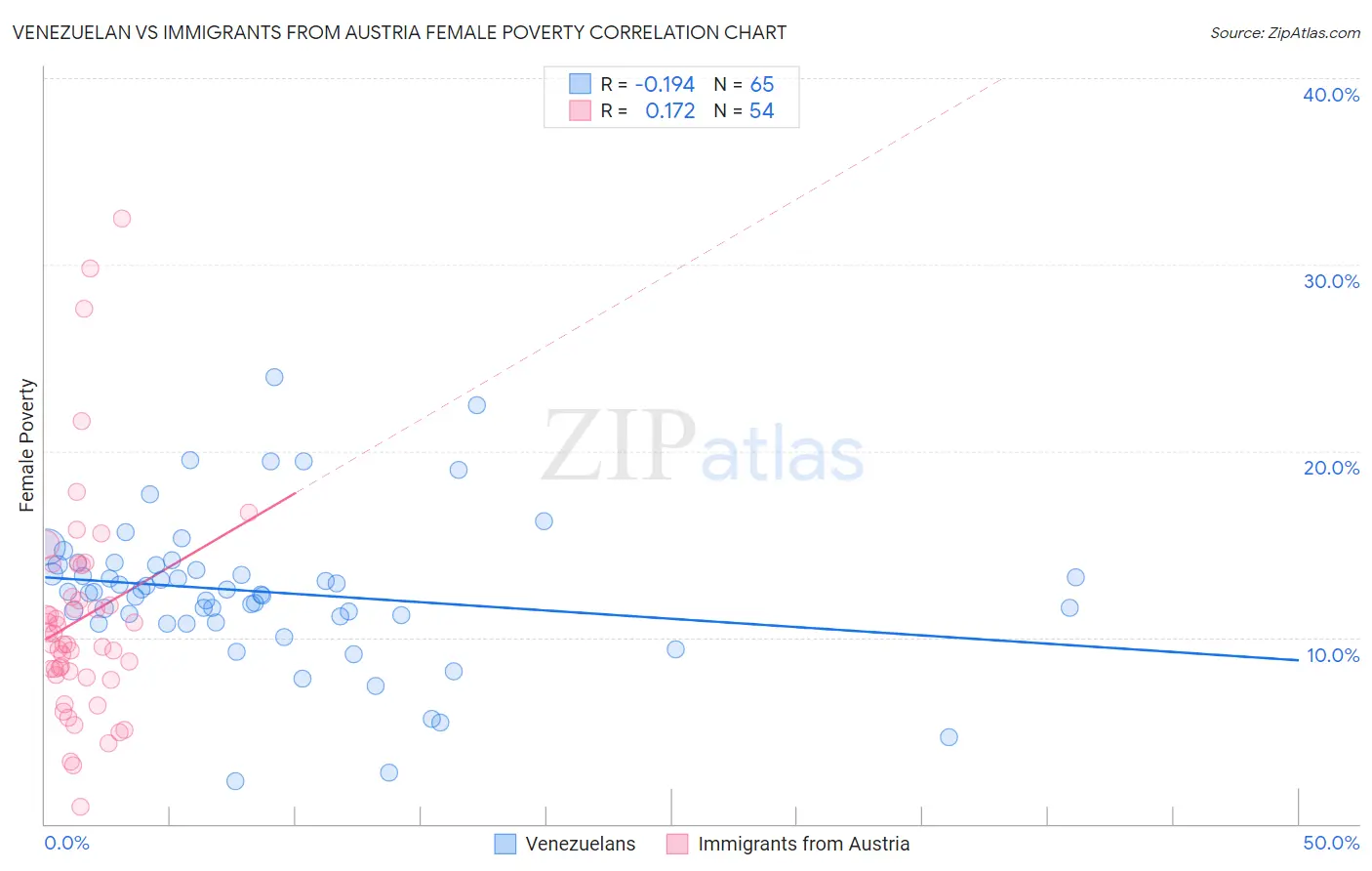 Venezuelan vs Immigrants from Austria Female Poverty