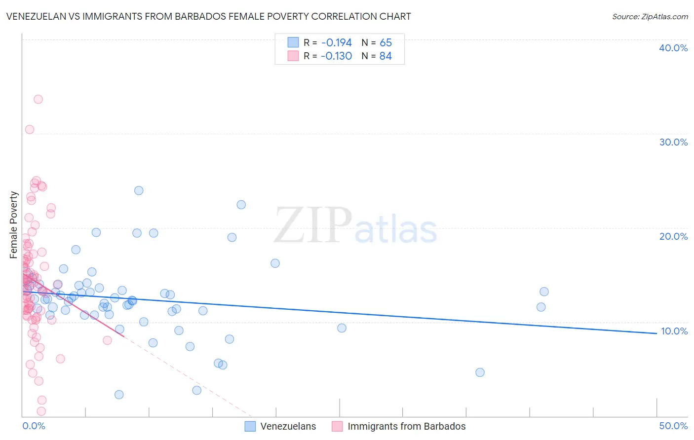 Venezuelan vs Immigrants from Barbados Female Poverty
