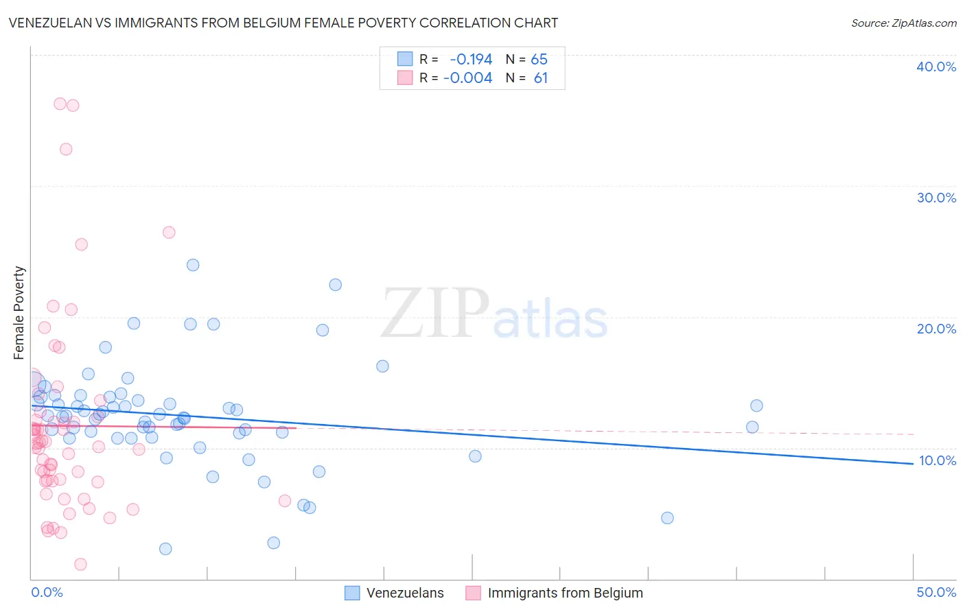 Venezuelan vs Immigrants from Belgium Female Poverty