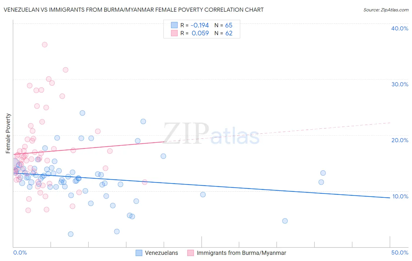 Venezuelan vs Immigrants from Burma/Myanmar Female Poverty