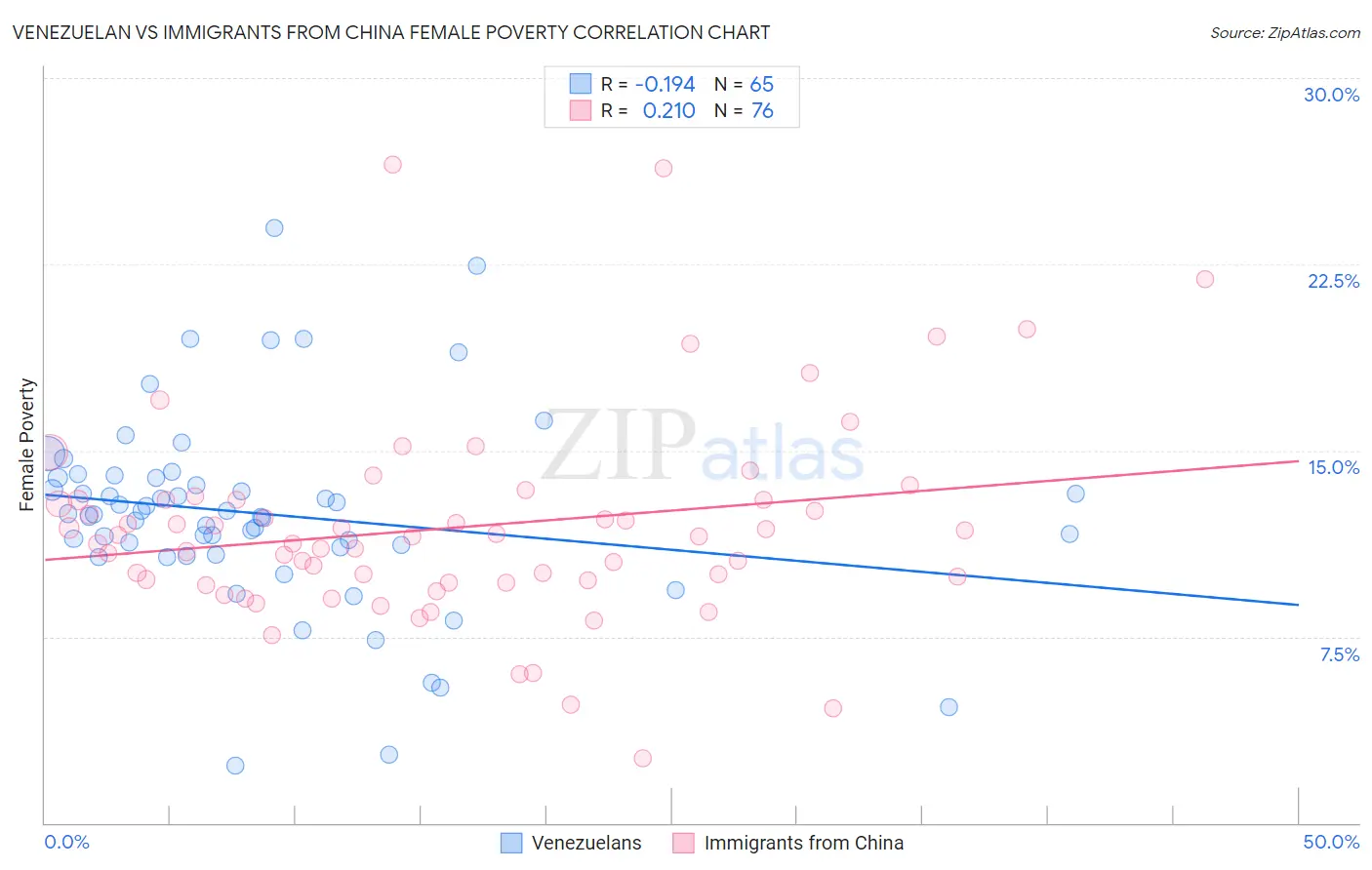 Venezuelan vs Immigrants from China Female Poverty