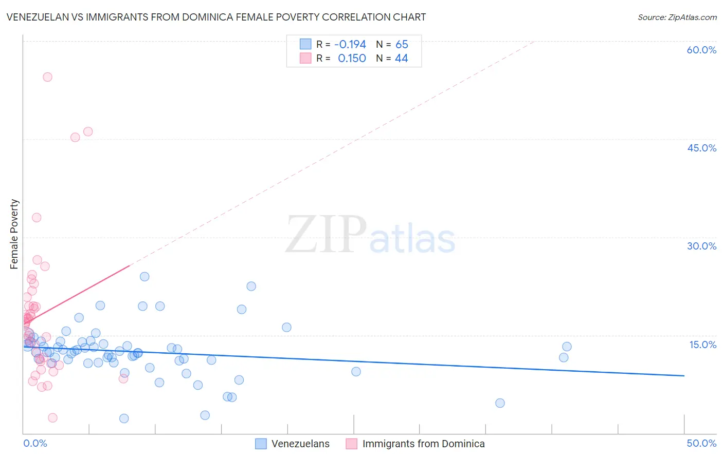 Venezuelan vs Immigrants from Dominica Female Poverty