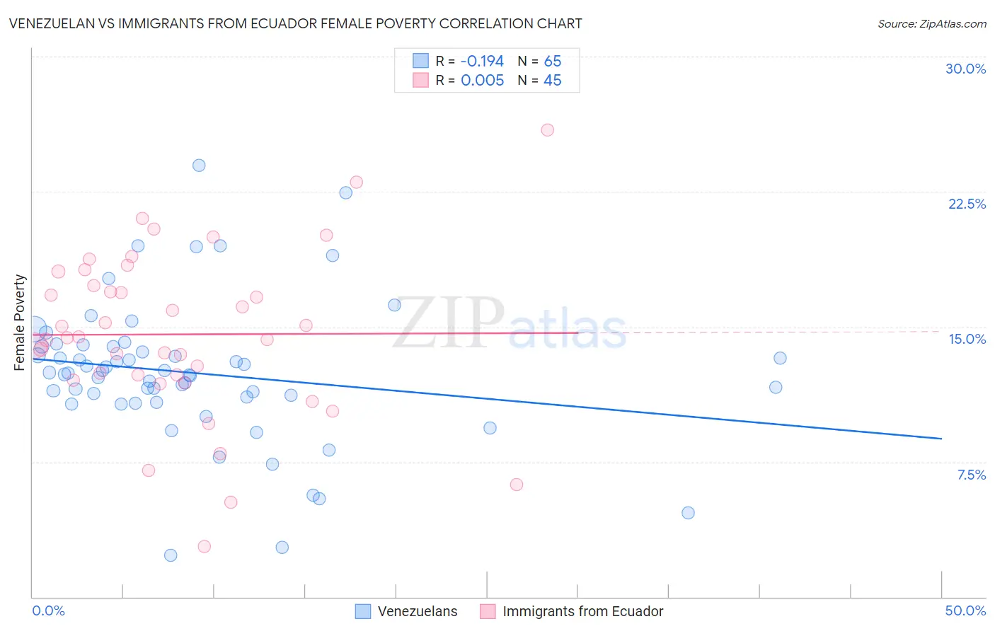 Venezuelan vs Immigrants from Ecuador Female Poverty