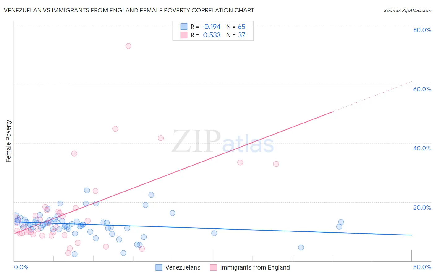 Venezuelan vs Immigrants from England Female Poverty