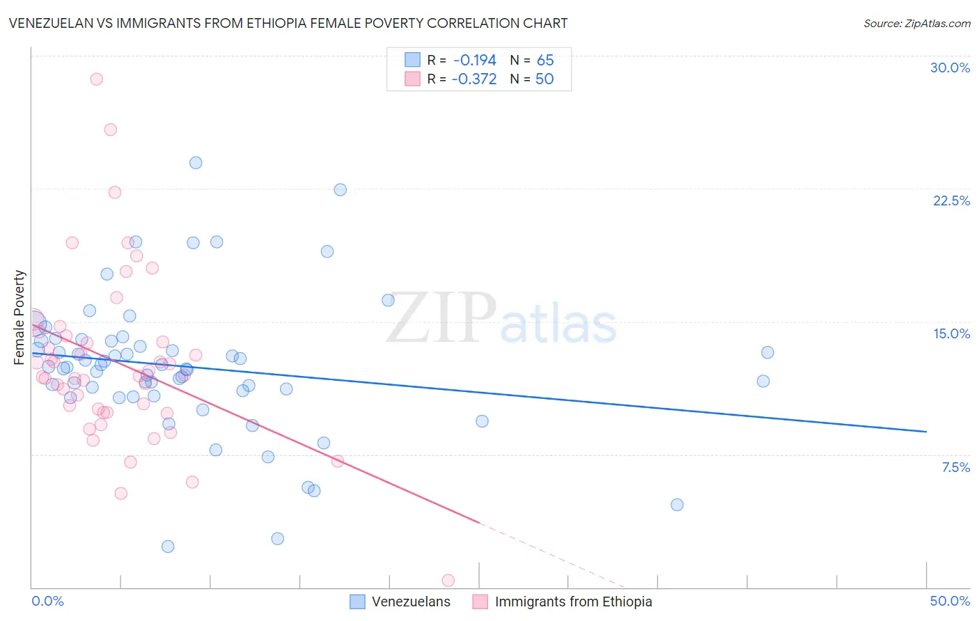 Venezuelan vs Immigrants from Ethiopia Female Poverty
