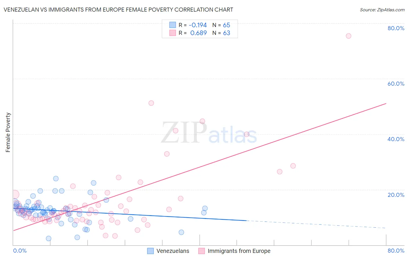 Venezuelan vs Immigrants from Europe Female Poverty