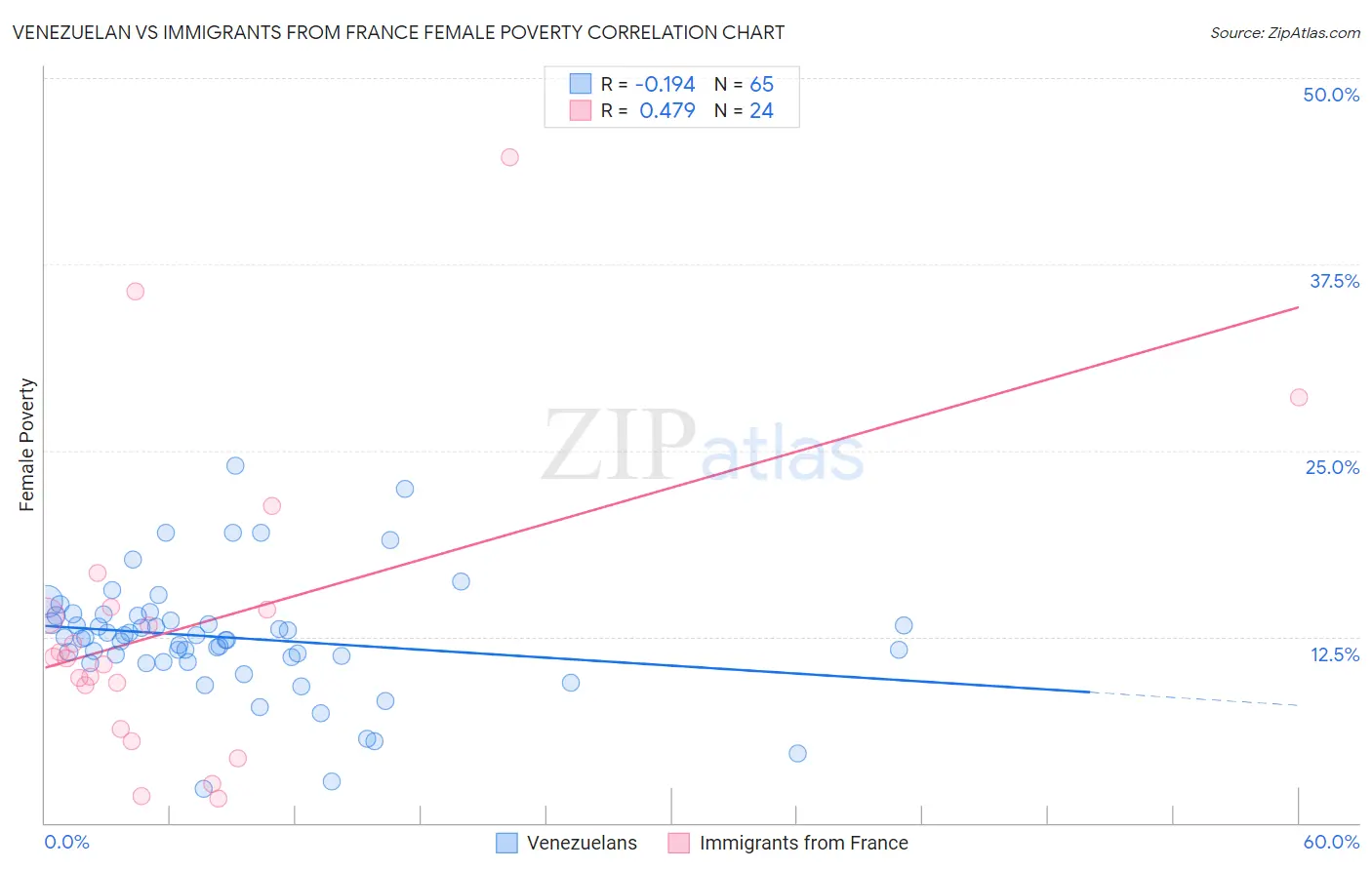 Venezuelan vs Immigrants from France Female Poverty