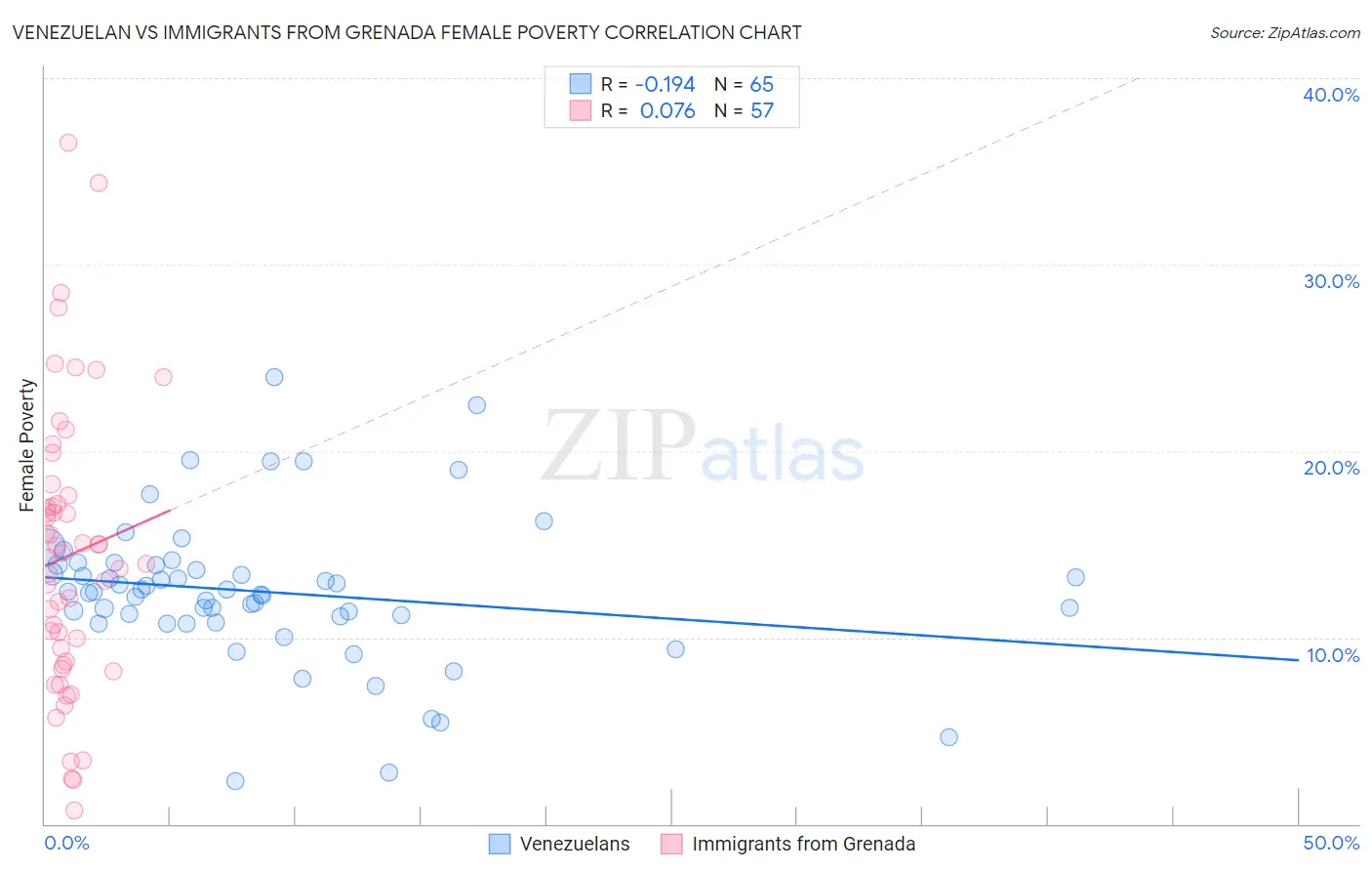 Venezuelan vs Immigrants from Grenada Female Poverty
