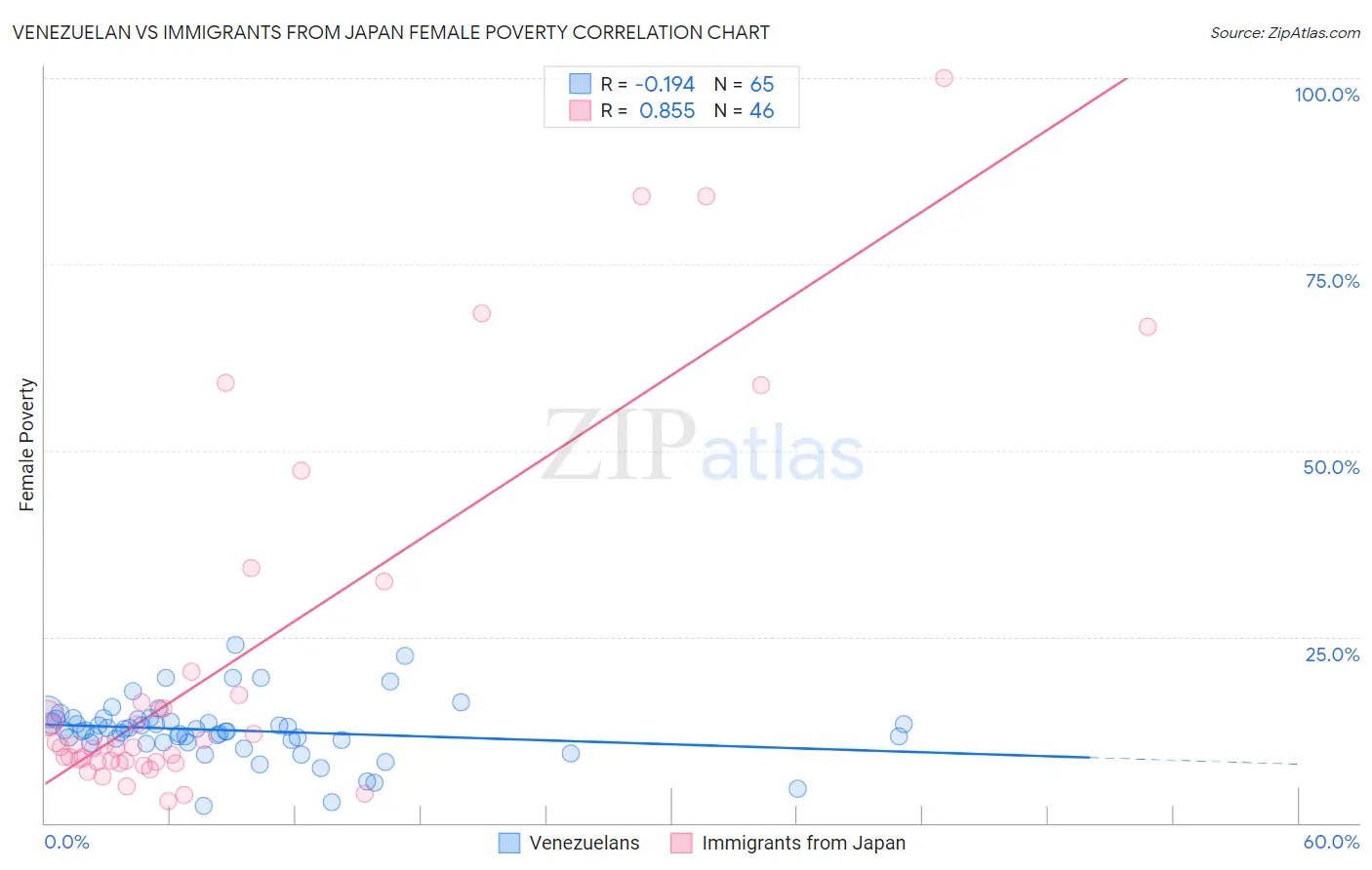 Venezuelan vs Immigrants from Japan Female Poverty