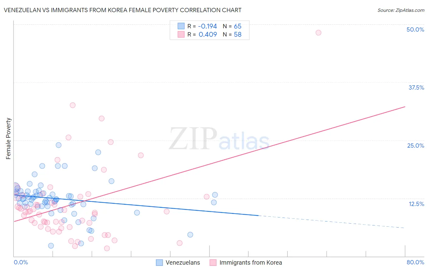 Venezuelan vs Immigrants from Korea Female Poverty