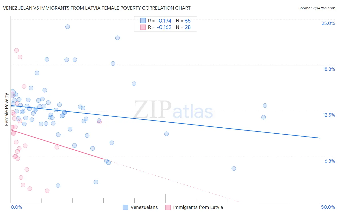 Venezuelan vs Immigrants from Latvia Female Poverty