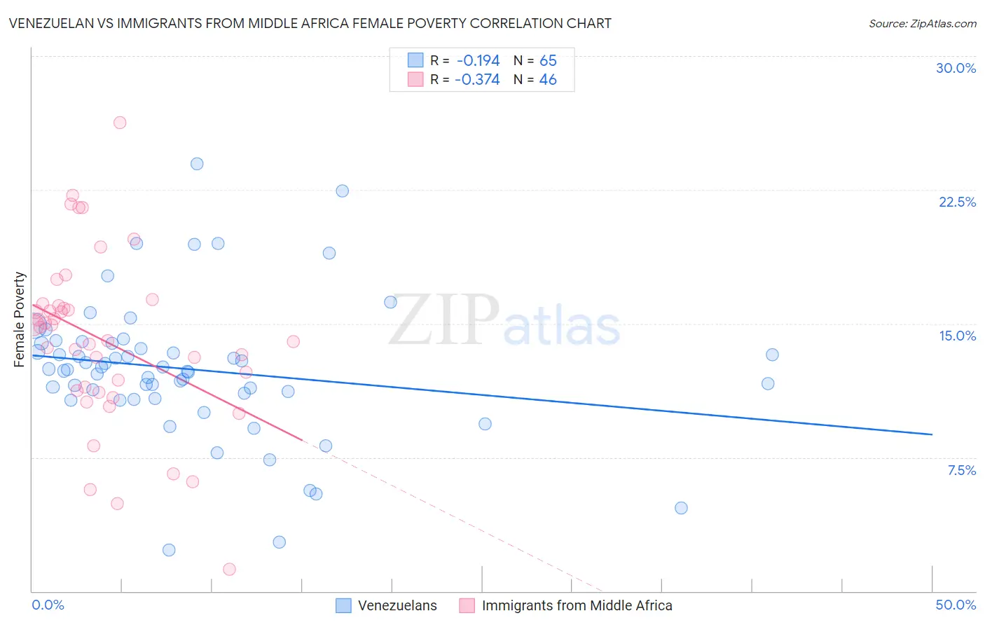 Venezuelan vs Immigrants from Middle Africa Female Poverty