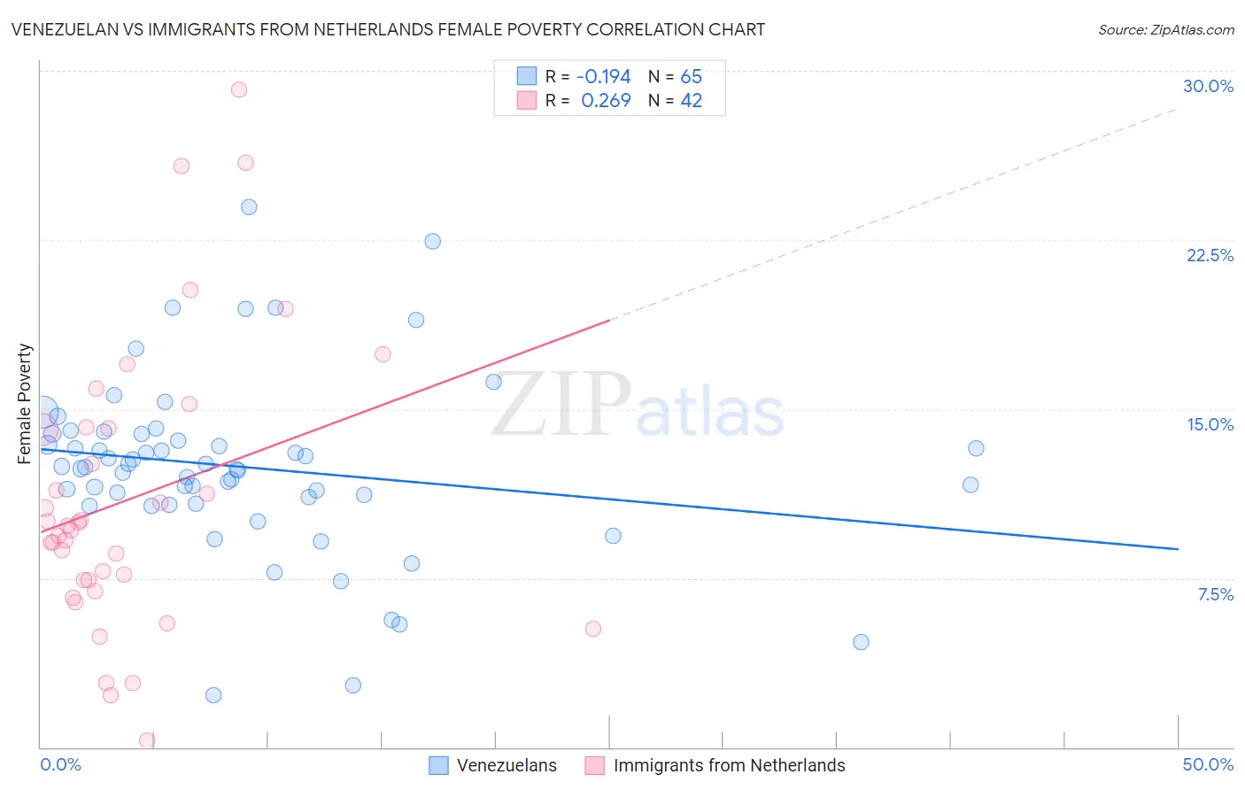 Venezuelan vs Immigrants from Netherlands Female Poverty