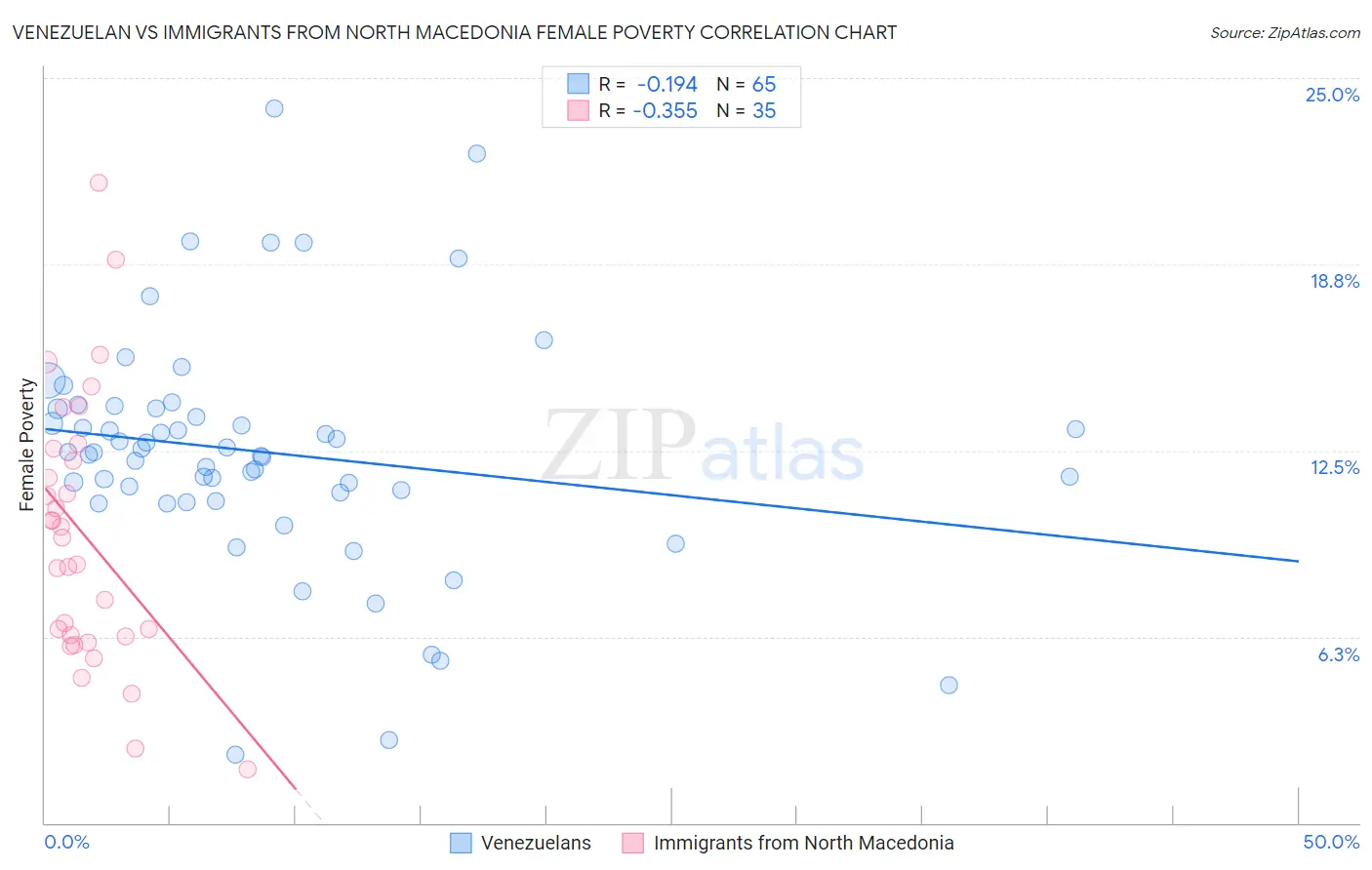 Venezuelan vs Immigrants from North Macedonia Female Poverty