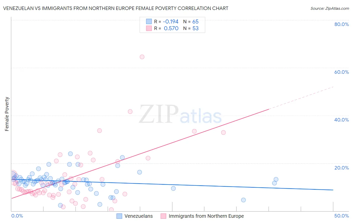 Venezuelan vs Immigrants from Northern Europe Female Poverty
