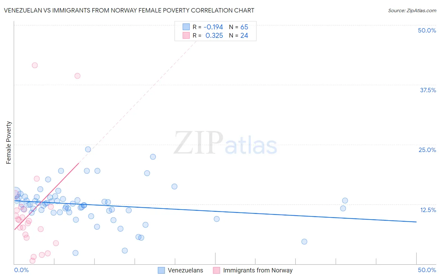 Venezuelan vs Immigrants from Norway Female Poverty