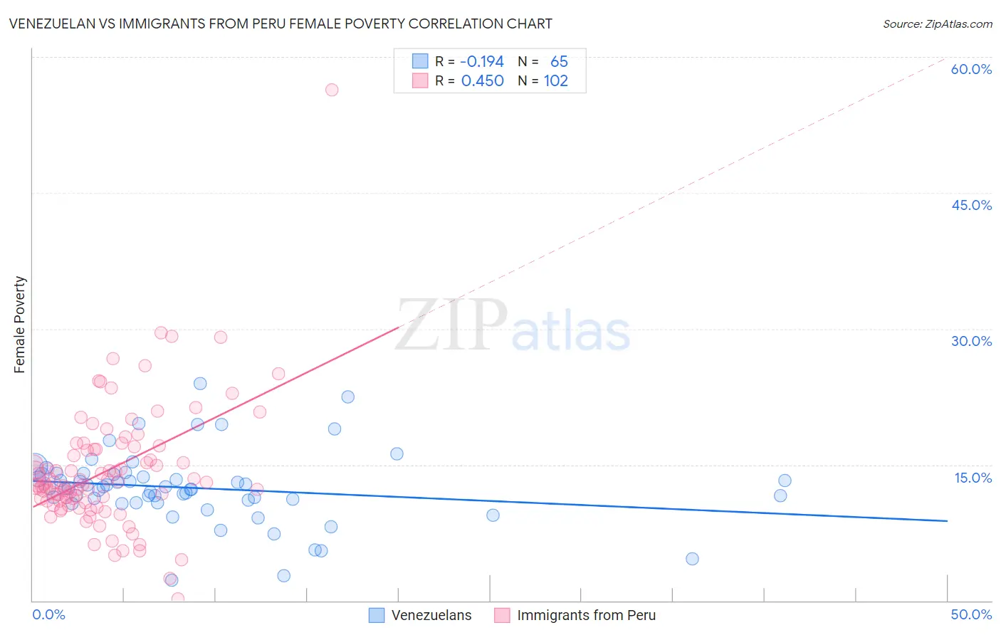 Venezuelan vs Immigrants from Peru Female Poverty