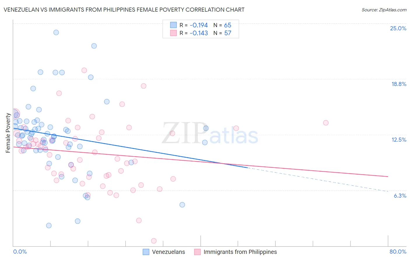 Venezuelan vs Immigrants from Philippines Female Poverty