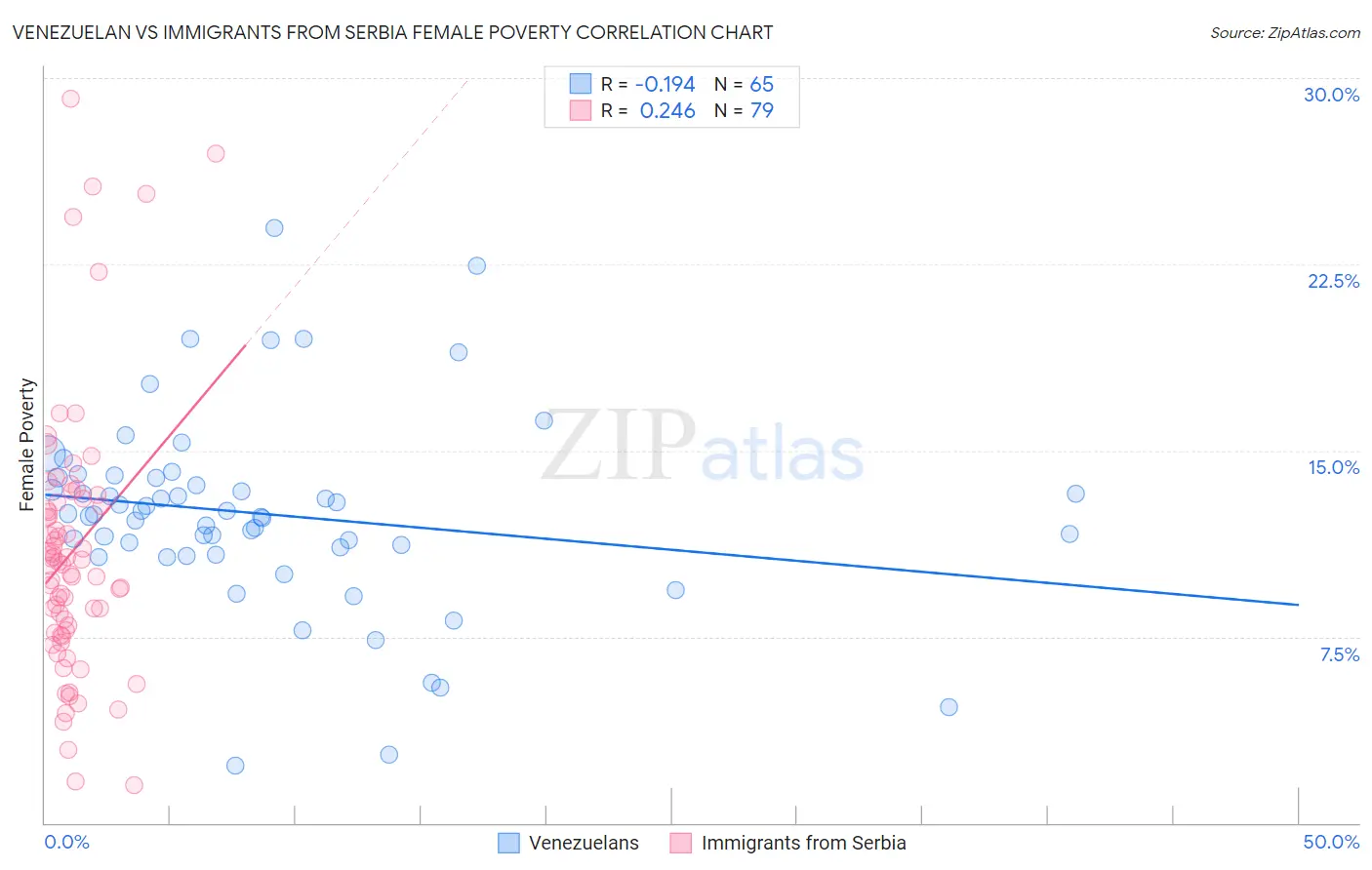 Venezuelan vs Immigrants from Serbia Female Poverty