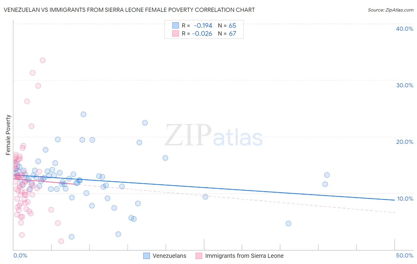 Venezuelan vs Immigrants from Sierra Leone Female Poverty
